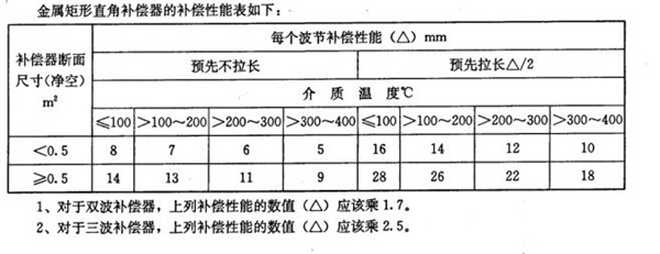 矩形雙波補償器