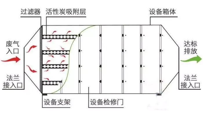 二級活性炭吸附箱